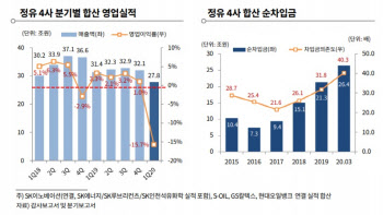 하반기 정유업계 불확실성 지속…회복까지 시간 필요