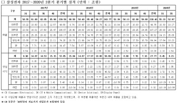 삼성전자, 2분기 영업익 8.15조 기록…반도체만 5.43조