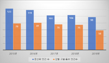 "차명계좌로 `매크로` 돌려 주가 올리다 덜미"..자본시장 불공정 백태