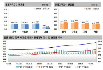 ‘NO 브레이크’ 서울 전셋값, 57주 상승…세종, 전세·매매가 급등