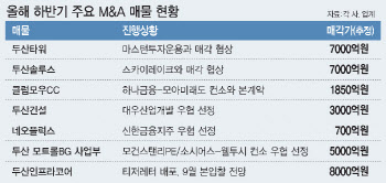 ‘7월에만 2.5兆 바겐세일’…M&A 속도 내는 두산그룹