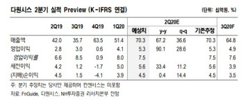 다원시스, 전동차 수주와 사업 다각화 긍정적 - NH