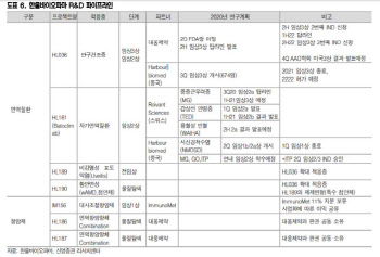 한올바이오파마, 실적보다 파이프라인 기대-신영