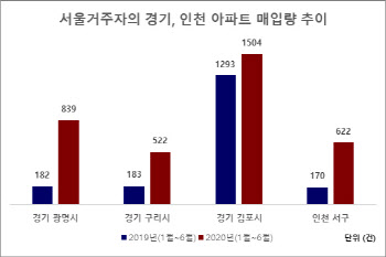 서울사람, 작년보다 경기·인천 아파트 3배 더 샀다