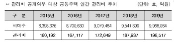 관리비 공개의무 공동주택 1만6700단지, 연 관리비 19.7조