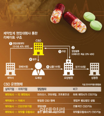 약사회, 불법 리베이트 근절 대책 촉구... "제네릭 난립 막아야"