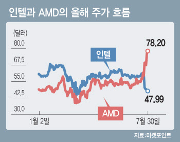 흔들리는 인텔, 뜨는 AMD…반도체 산업 지각 변동