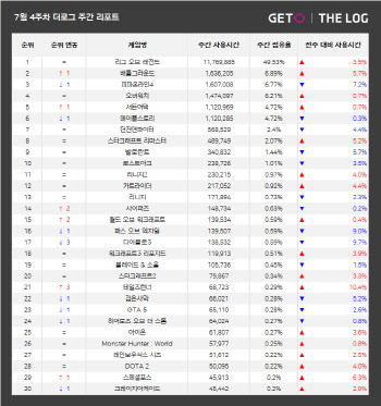 잦은 PC방 이벤트에도…‘발로란트’ 3주째 내리막