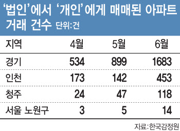 “지금 던지자”…법인 아파트 급매물 나오나