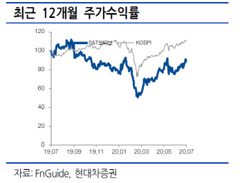 S&T모티브, 코로나 뚫은 전기차에 2Q 실적 '선방'-현대차