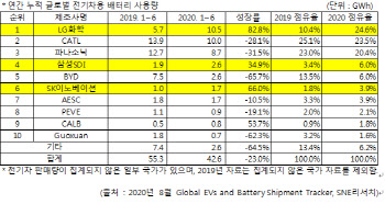 상반기 글로벌 배터리 1위 LG화학… 韓 3사 점유율 2배 성장