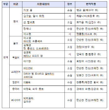 대산문화재단, '단순한 진심' 등 번역에 2억원 지원