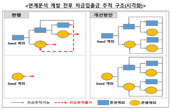 "주가조작 꼼짝마"..금감원, 자금추적 시스템 고도화