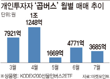 "주가 너무 올랐다"…동학개미의 '곱버스' 투자 빛 보나