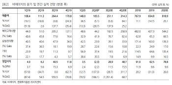 비에이치, 2Q 예상치 부합…실적모멘텀 사이클 진입-한화