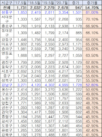 文정부 출범 후 서울 아파트 평당 950만원 올랐다