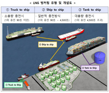 선박용 천연가스 시장, 민간 참여 쉬워진다