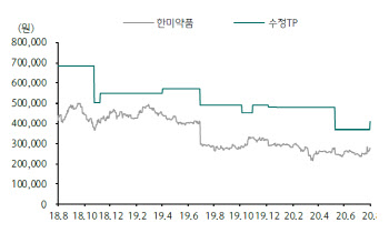 한미약품, 비알콜성지방간염 치료제 가치 상승…목표가↑-하나