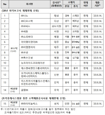 금융당국, `코로나19`로 반기보고서 제출지연 업체 제재 안해