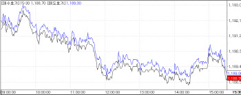 원·달러 1188.80원…"약달러 완만하게 편승"
