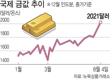 넘치는 유동성에 금값도 주가도 '하이킥'