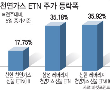 무더위·태풍·라니냐에 경기반등 신호까지…천연가스 ETN '껑충'