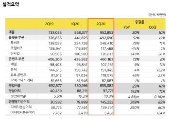 카카오 2분기 영업이익 978억, 전년 동기 比 142% 증가(상보)