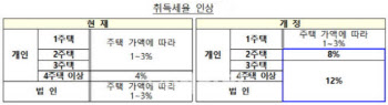 아파트 살때 취득세, 11일부터 오른다…최대 12배 인상