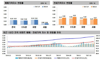 거침없는 서울 전셋값, 58주 상승…상승폭 더 커졌다