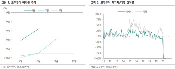 모두투어, 현금 여력 충분…팬데믹 이후 여행 수요 전망-하나