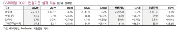 GS리테일, 편의점·호텔 등 부진에 2Q 기대치 하회…목표가↓ - 키움