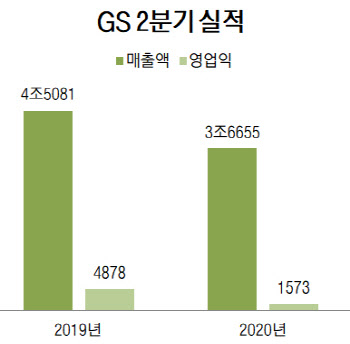 계속된 GS칼텍스 부진에 GS 2분기 영업익 70% 감소(상보)