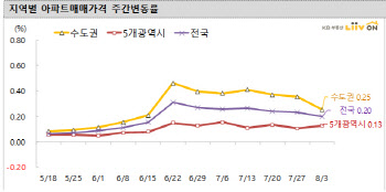 서울아파트 매매값 상승폭 꺾였다…“안정화 진행 중”