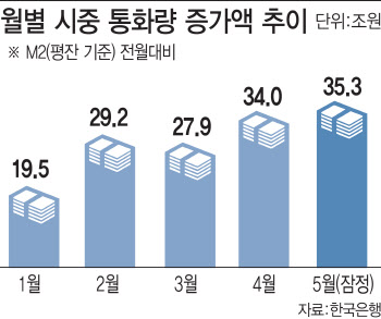 집값 폭등 주범 지목되는 통화량, 사상 최대치 갱신 이어갈까