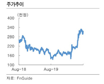 셀트리온, 성장성 10년간 유지할 것…목표가 50%↑-한국