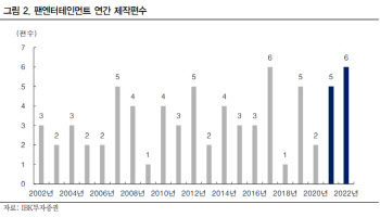 팬엔터테인먼트, 늘어나는 제작 편수·IP 재생산 기대-IBK