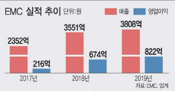 몸값 1兆 EMC 본입찰 5파전…이달 중 새주인 윤곽