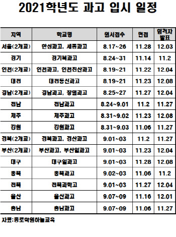 과학고 입시일정 본격화…자사고 폐지로 경쟁률 뛸 듯