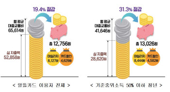 광역알뜰교통카드 이용자, 월 평균 12700원 아꼈다