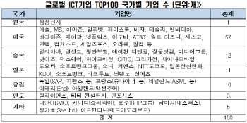 무색해진 'ICT 강국'…글로벌 100대 기업에 한국은 삼성전자 뿐