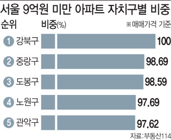 '재산세 감면' 9억미만 서울아파트 58%…조세저항 잦아들까