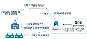 입주자 보증금 100% 보호하는 ‘전대형 안심보증’ 상품 나온다