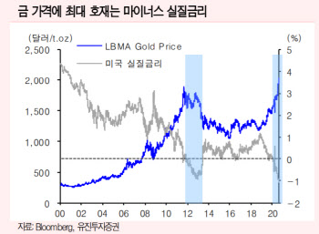 "金, 단기슈팅 문제…중앙은행 매입수요 감안 견조"