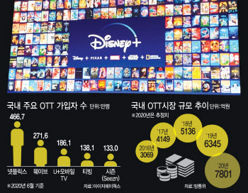 KT, 넷플릭스 이어 디즈니와 의기투합…불붙은 OTT 전쟁