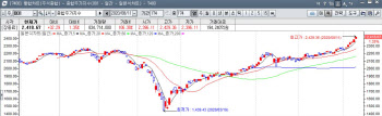 26개월 만에 2400선 돌파…외인·기관 동반 사자