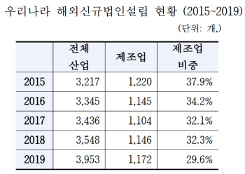 '공장총량제 완화 없던 일로’…알맹이 빠진 유턴기업 지원책