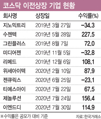 코넥스 모범생 코스닥 가서도 ‘펄펄’