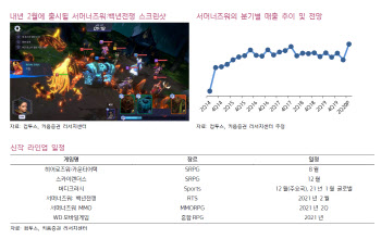 컴투스, 신작 출시 연기…매출 안정적 유지-키움