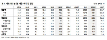 네오위즈, 하반기도 상승 여력 충분…목표가↑-NH