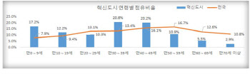 혁신도시 인구, 2년보다 4만명↑…평균연령 33.2세